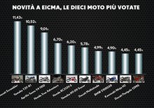 Sondaggio Moto.it: La Scrambler Ducati è la più votata fra le novità 2015