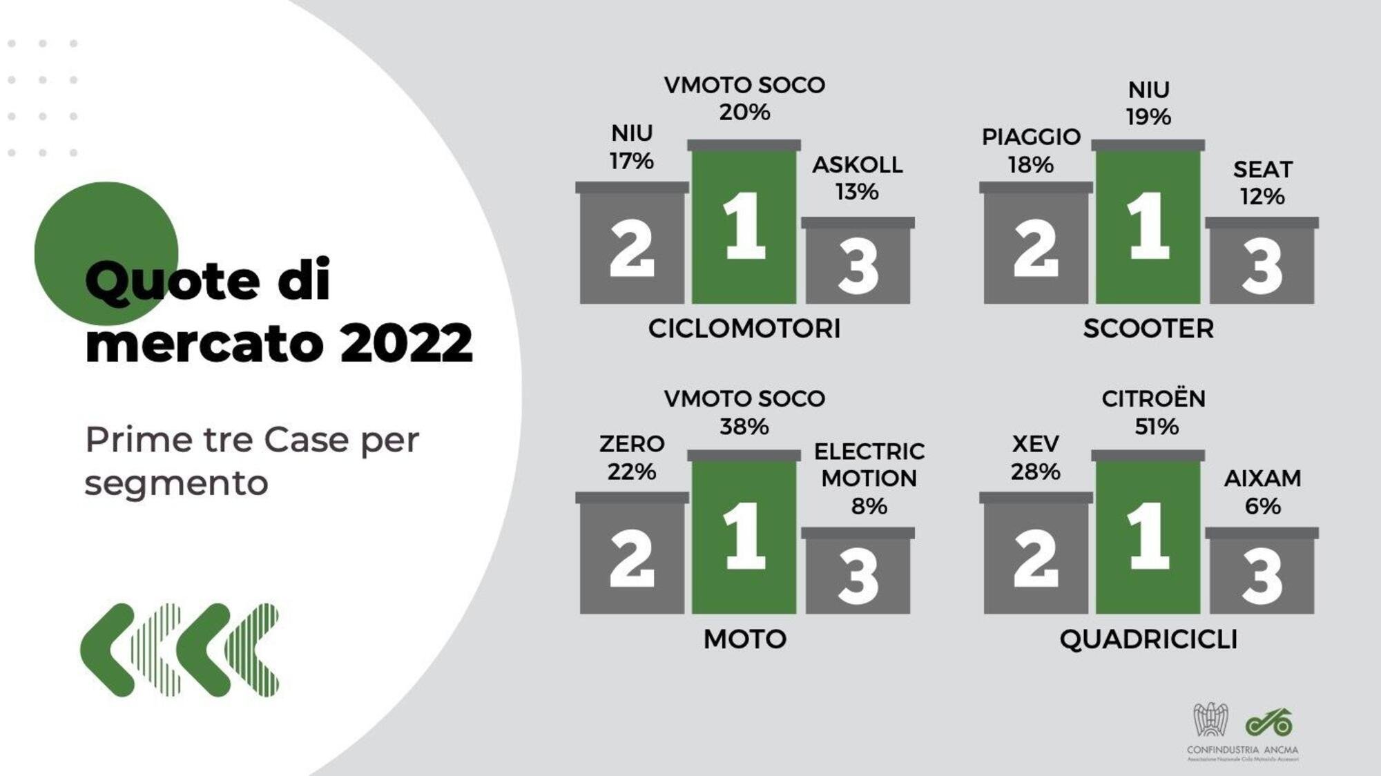 Chi vende pi&ugrave; elettrico in Italia? Ecco i podi del 2022