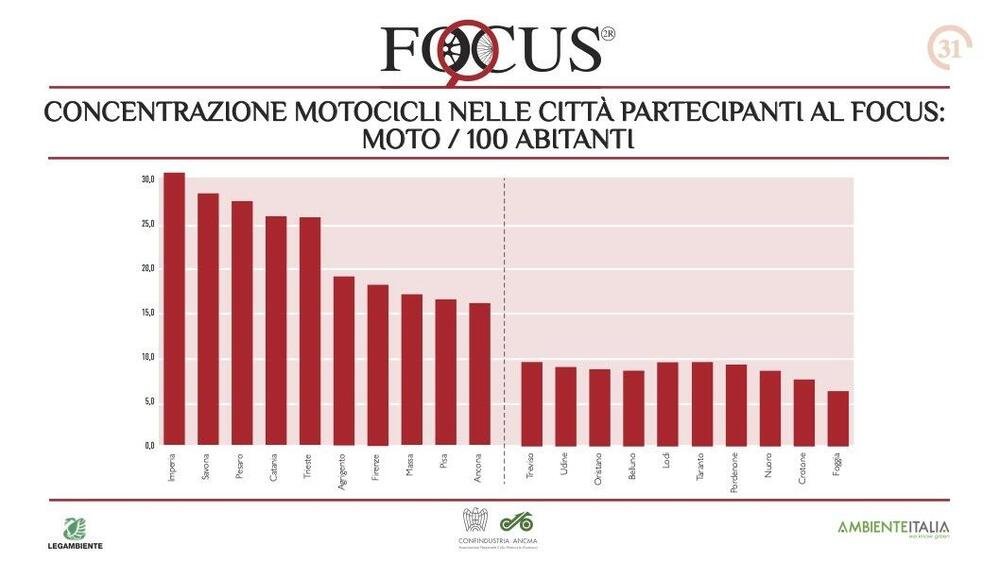 concentrazione motocicli nelle principali citt&agrave; italiane