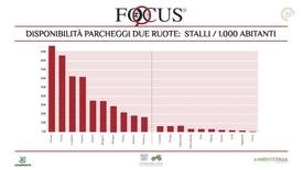 disponibilità stalli per moto nelle città italiane