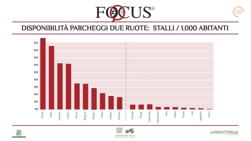 disponibilit&agrave; stalli per moto nelle citt&agrave; italiane