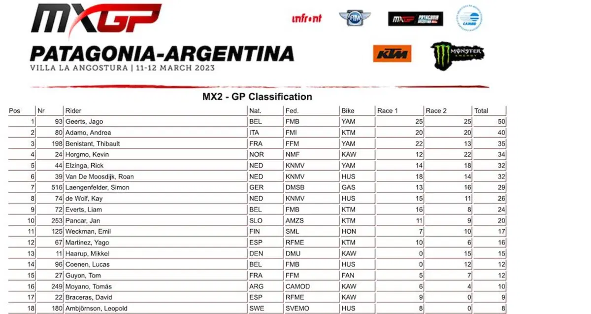 MXGP Patagonia Argentina 2023. L'assoluta a Geerts e Fernandez, secondo Adamo [VIDEO] (6)