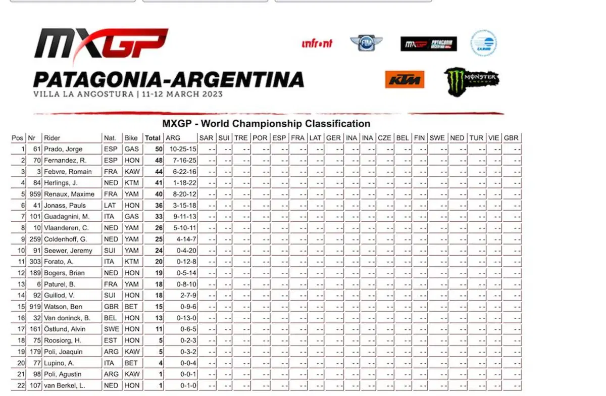 MXGP Patagonia Argentina 2023. L'assoluta a Geerts e Fernandez, secondo Adamo [VIDEO] (5)