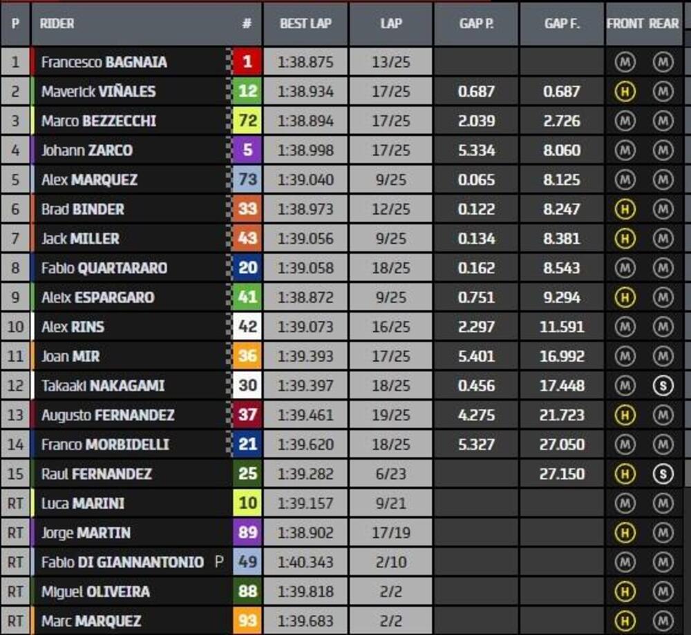 Classifica finale gara MotoGP