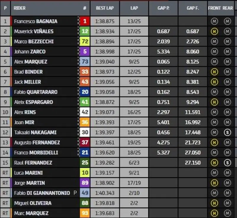 Classifica finale gara MotoGP