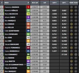 Classifica finale gara MotoGP