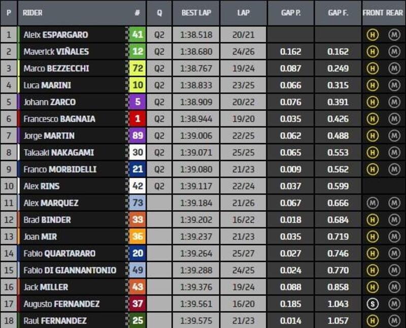 Classifica finale P2 di MotoGP