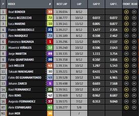 Classifica finale Gara Sprint MotoGP