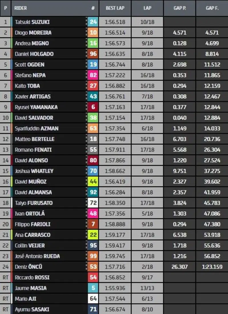 Classifica finale gara Moto3