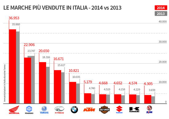 2014 vs 2013: Chi vende più moto e scooter in Italia