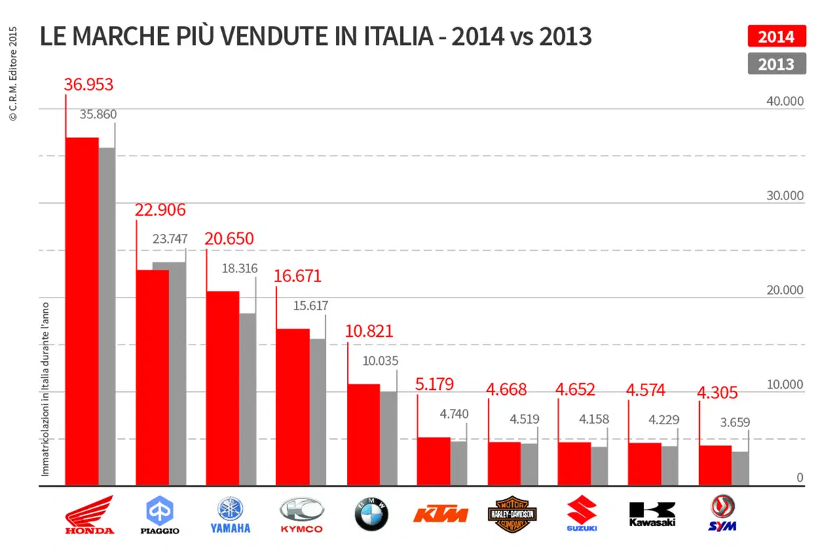 2014 vs 2013: Chi vende più moto e scooter in Italia