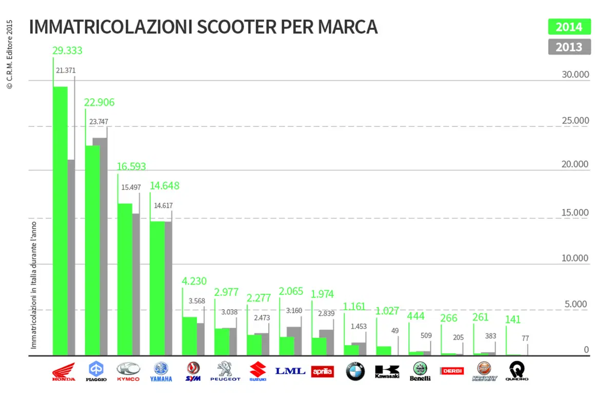 2014 vs 2013: Chi vende più moto e scooter in Italia (3)