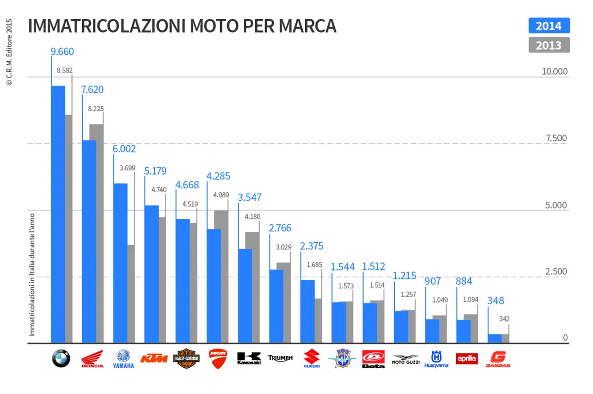2014 vs 2013: Chi vende più moto e scooter in Italia (2)