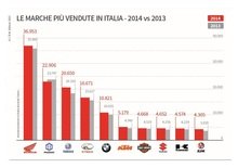 2014 vs 2013: Chi vende più moto e scooter in Italia