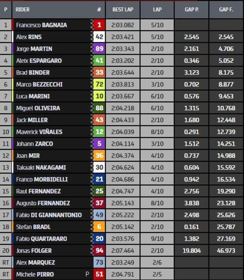 Classifica finale Sprint race