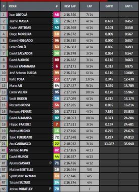 Classifica finale Moto3