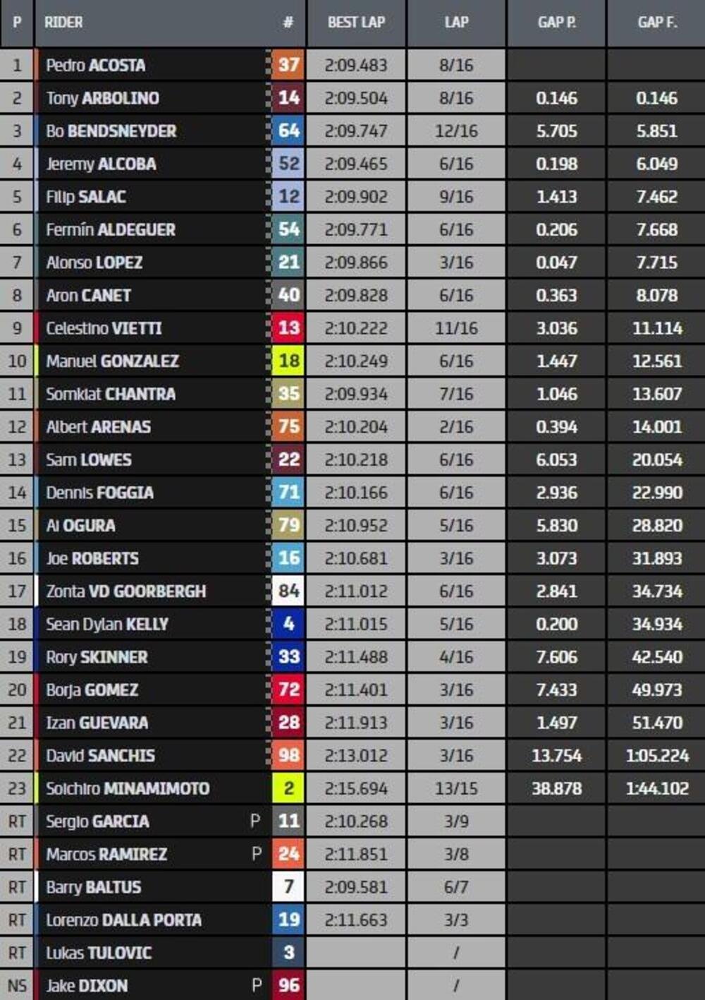 Classifica finale gara Moto2