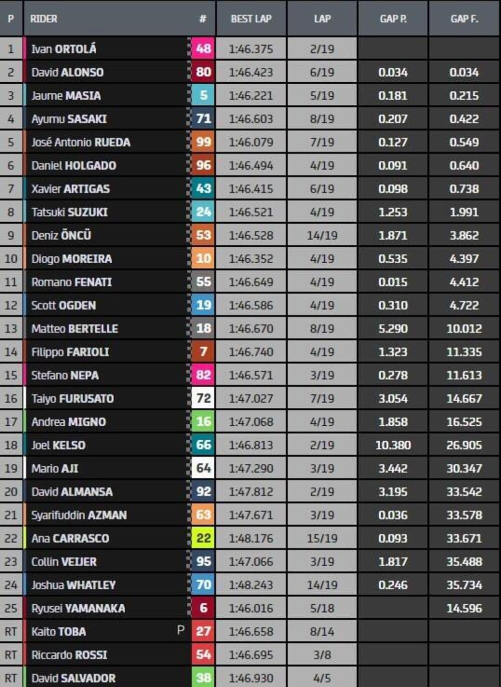 Classifica finale gara Moto3