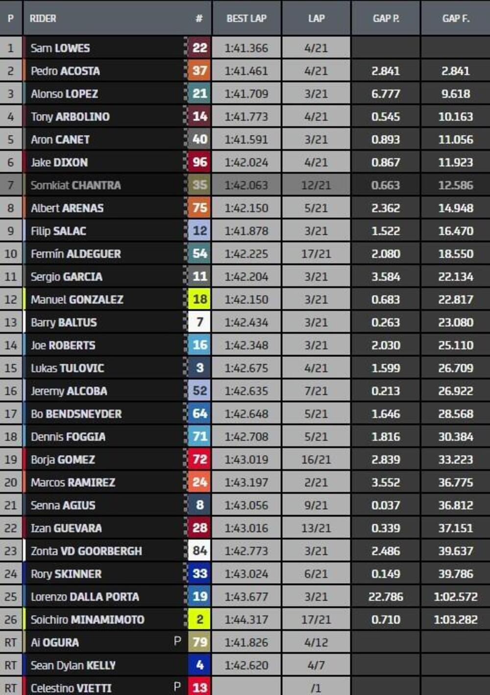 Classifica finale gara Moto2