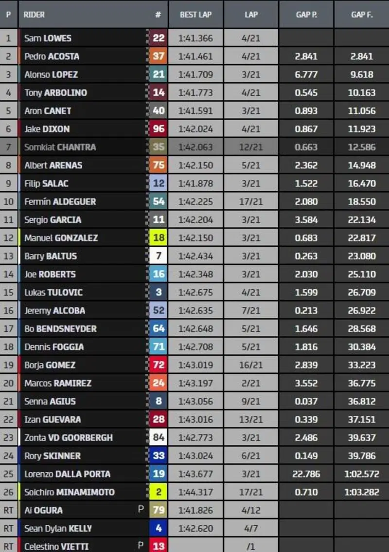 Classifica finale gara Moto2