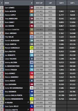 Classifica finale gara Moto2