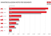 Le moto più vendute in Italia, quante e quali sono