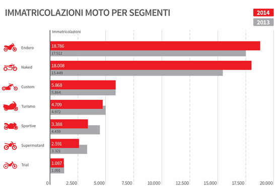 Le moto più vendute in Italia, quante e quali sono