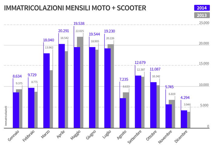 Confronto immatricolazioni mensili motocicli, 2013 vs 2014