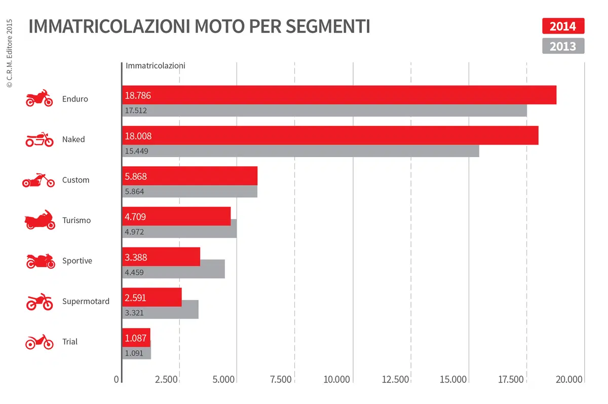 Le moto più vendute in Italia, quante e quali