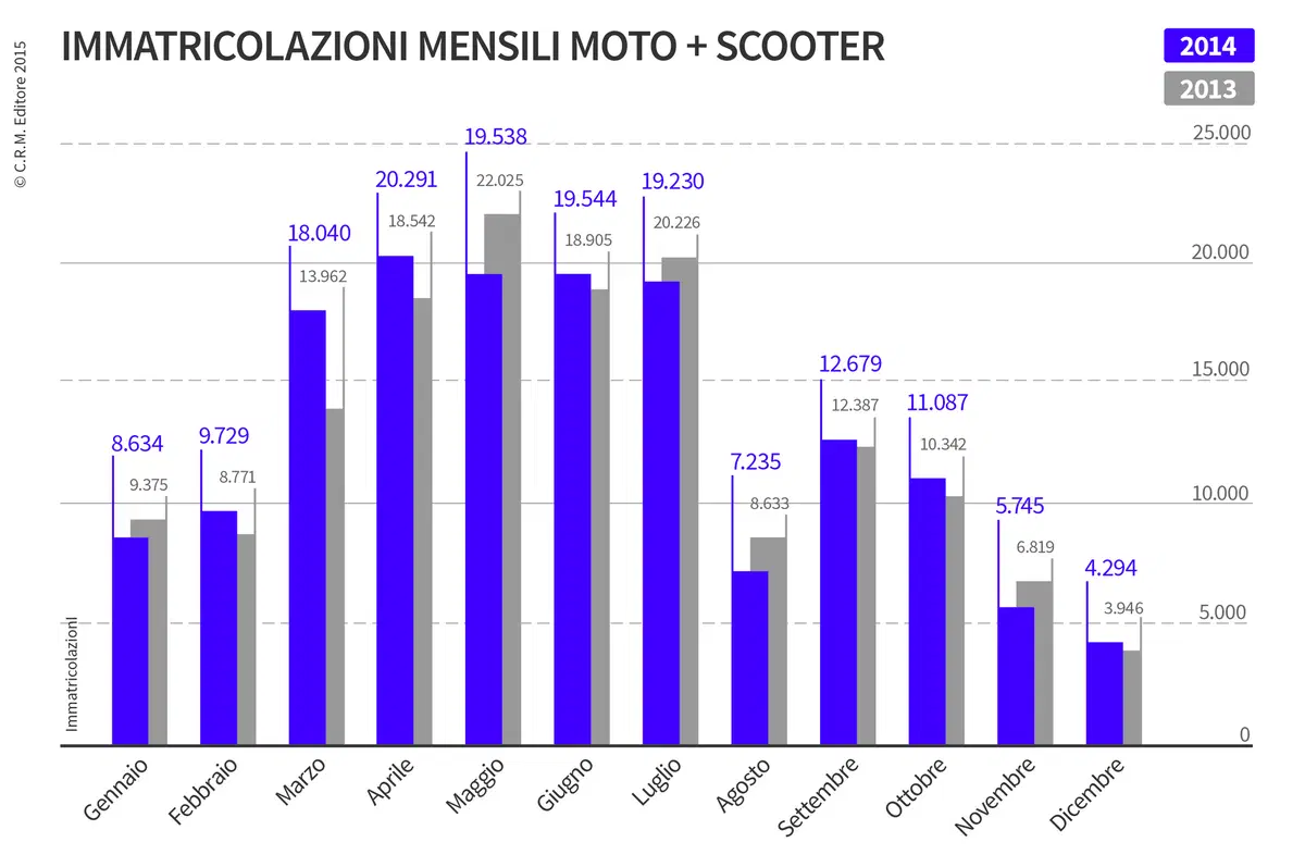 Le moto più vendute in Italia, quante e quali (2)