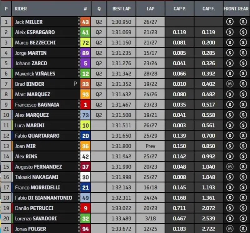 Classifica finale P2 di MotoGP