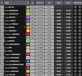 Classifica finale P2 di MotoGP