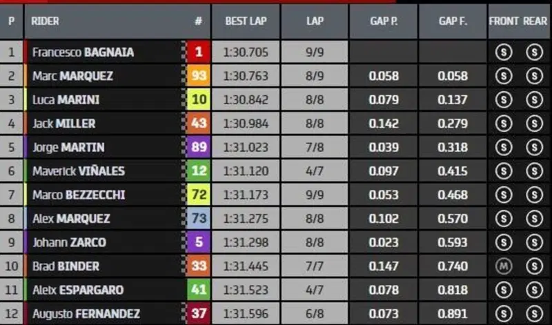 Classifica finale Q2 di MotoGP