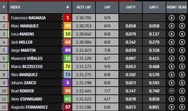 Classifica finale Q2 di MotoGP