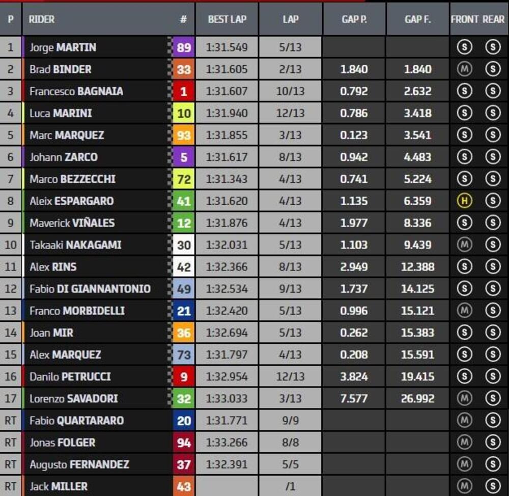 Classifica finale Sprint race MotoGP