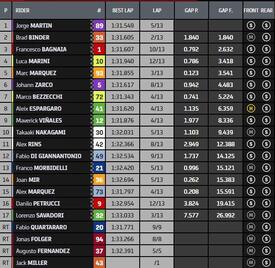 Classifica finale Sprint race MotoGP