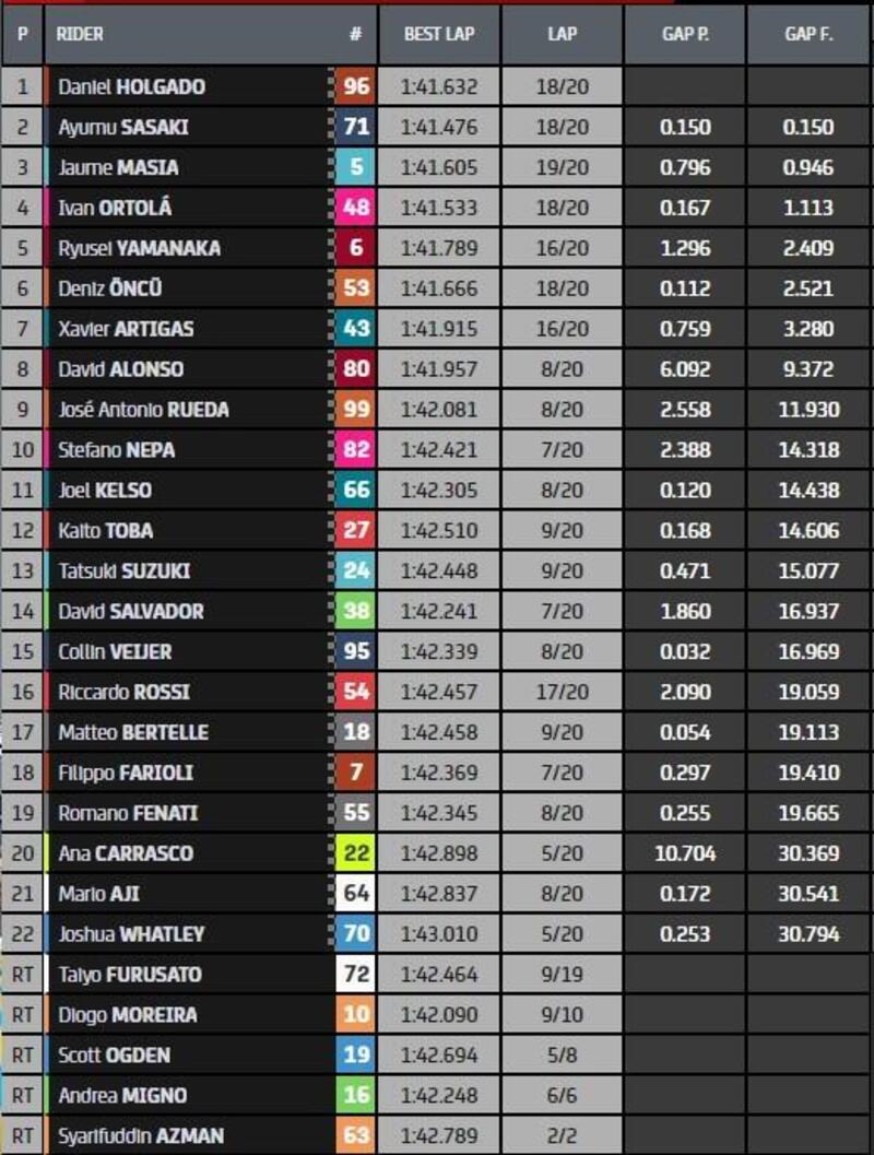 Classifica finale di Moto3