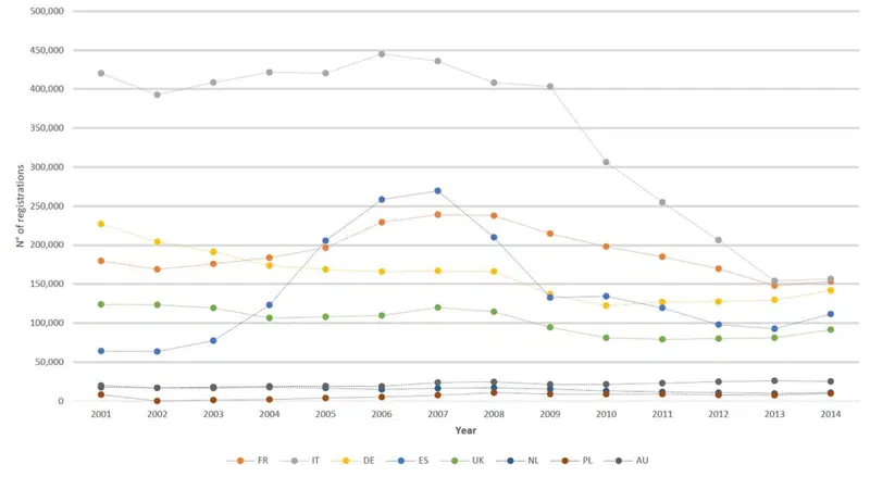 Le immatricolazioni di moto e scooter nei principali mercati europei dal 2001 al 2014