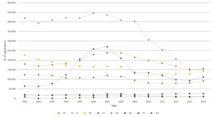 Le immatricolazioni di moto e scooter nei principali mercati europei dal 2001 al 2014