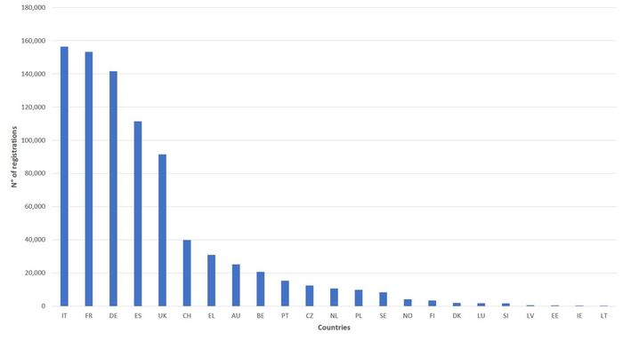 Le immatricolazioni di moto e scooter del 2014 nei Paesi europei