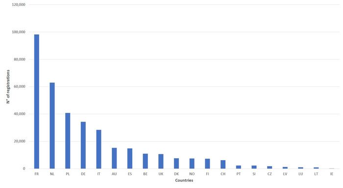 Le registrazioni di ciclomotori in Europa nel 2014