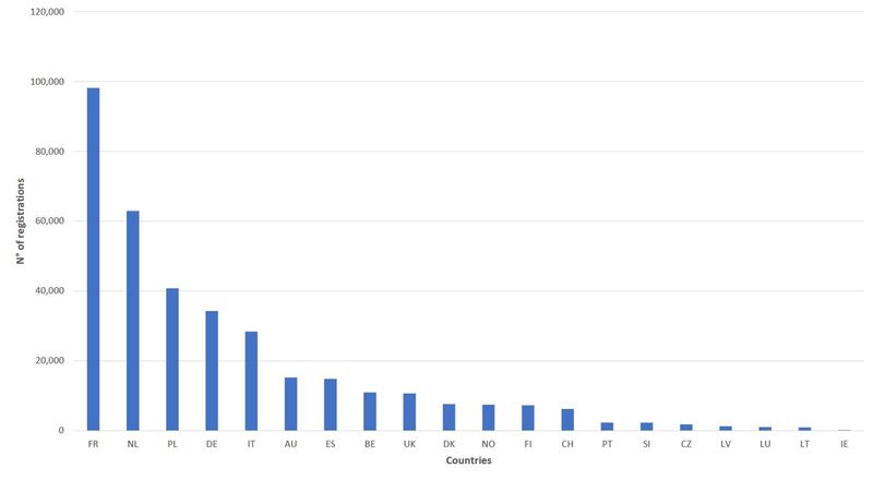 Le registrazioni di ciclomotori in Europa nel 2014