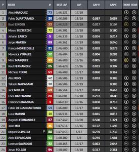 Classifica finale P1 di MotoGP