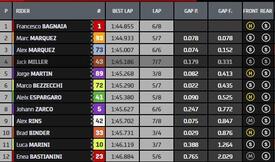 Classifica Q2 di MotoGP