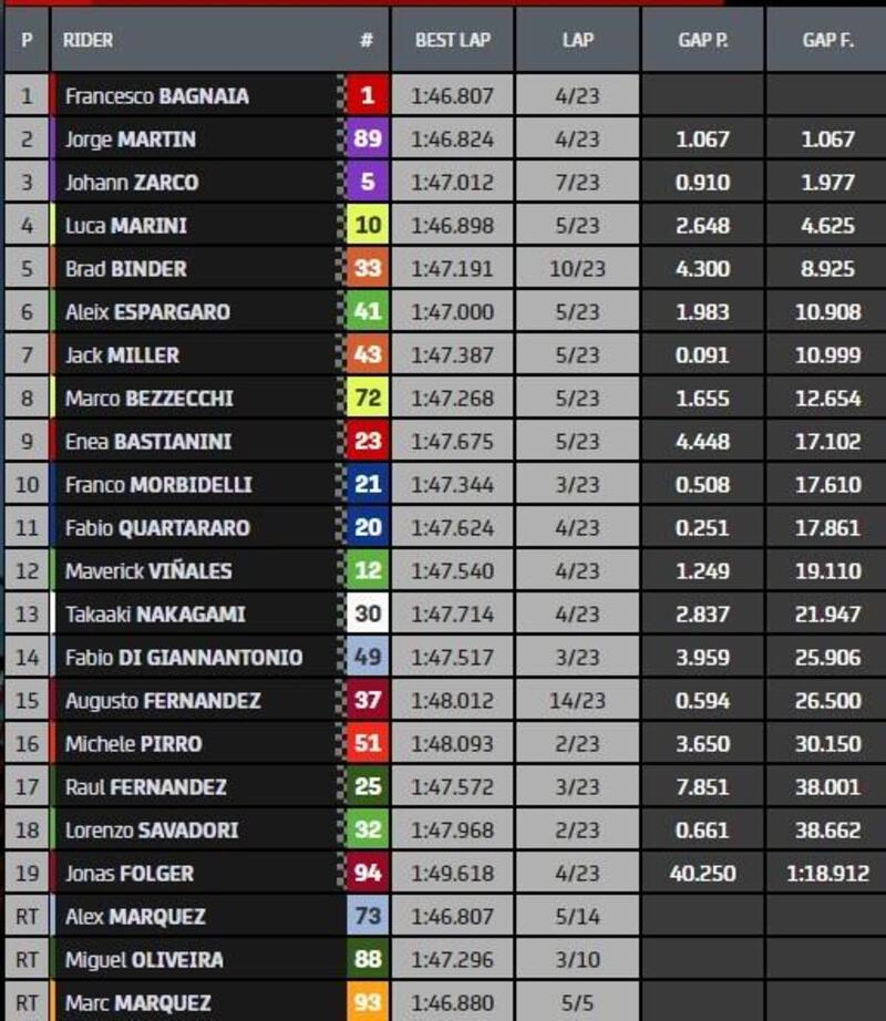 Classifica gara MotoGP