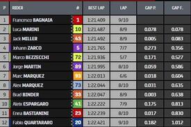 Classifica Q2 MotoGP