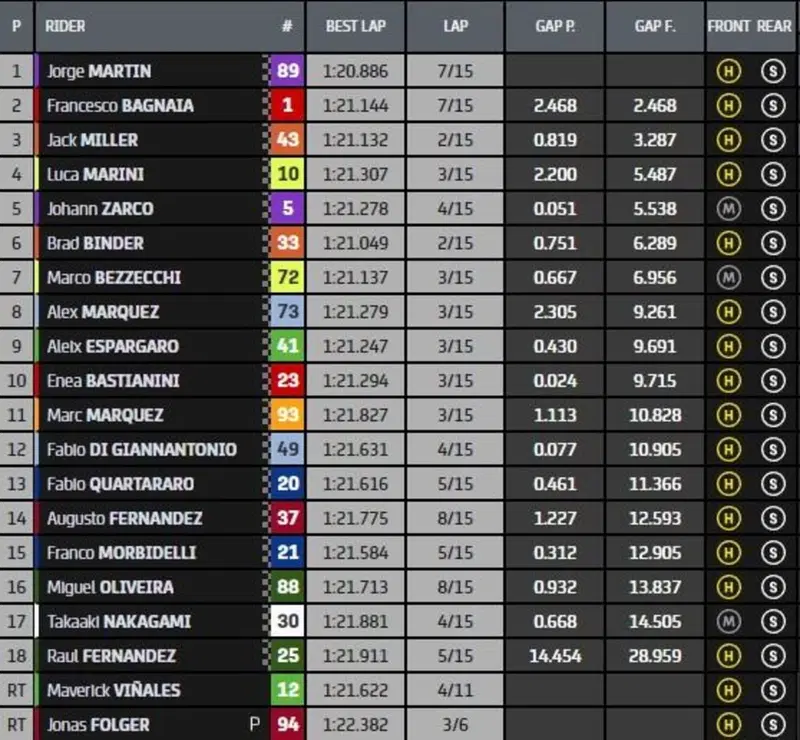 Classifica Sprint race MotoGP