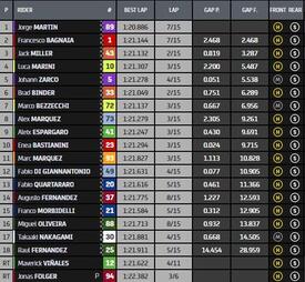 Classifica Sprint race MotoGP