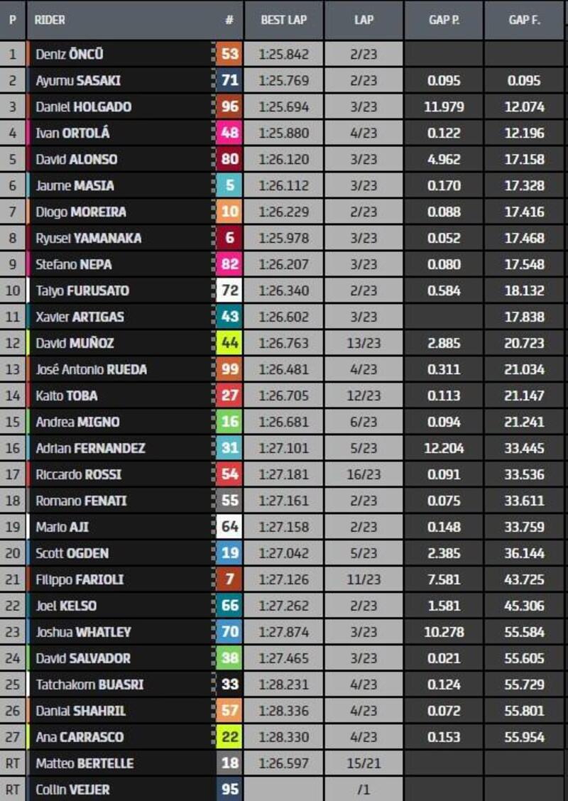 Classifica gara Moto3