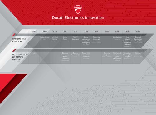 L'elettronica delle moto e il metodo Ducati: un viaggio nell'innovazione lungo 15 anni (8)